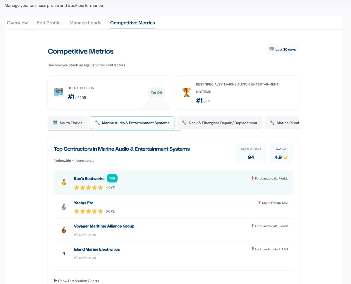 Regional leaderboard showing #1 ranking out of 205 contractors in South Florida