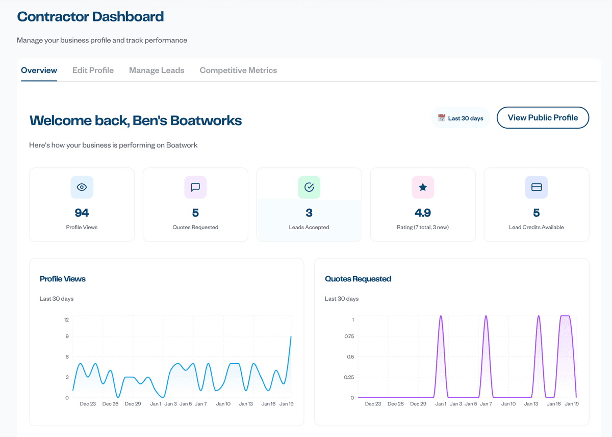 Boatwork Pro Dashboard showing 94 profile views, 5 quotes requested, and 3 leads accepted